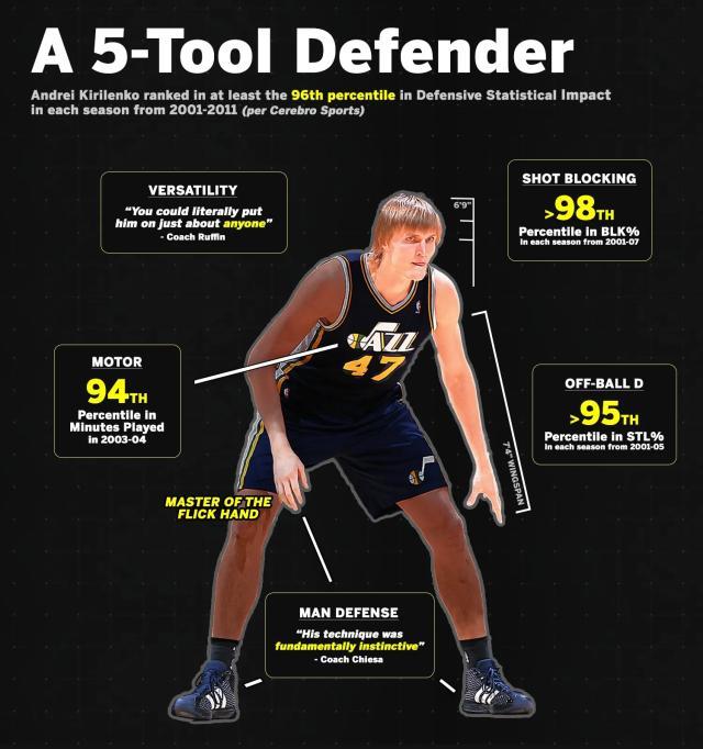 1661533241028082180.jpg kirilenko-five-tool-defender.jpg