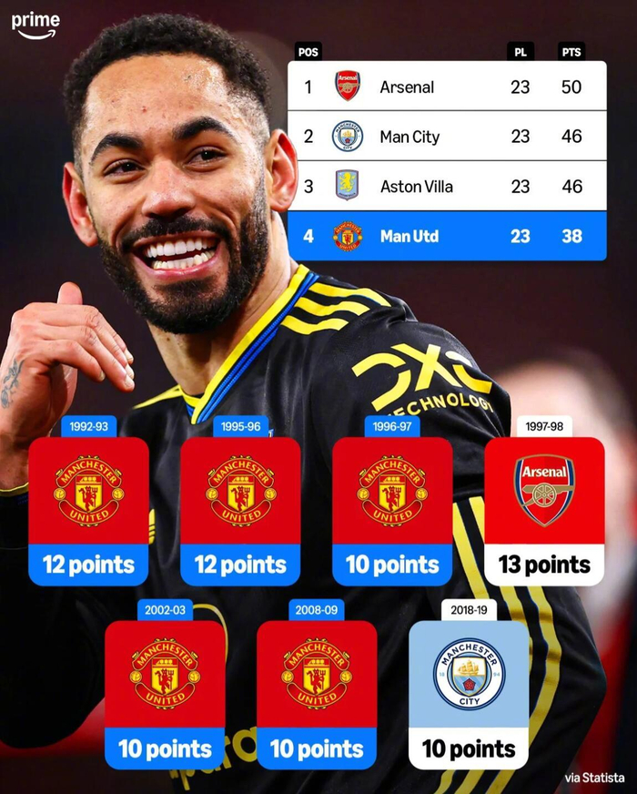 开云官方网站-英超时代曼联五次落后10分逆转夺冠|联赛冠军|赛季_新浪体育_新浪新闻